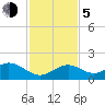Tide chart for Hawk Channel, Channel 2 West side, Florida Bay, Florida on 2023/12/5
