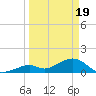 Tide chart for Hawk Channel, Channel 2 West side, Florida Bay, Florida on 2024/03/19