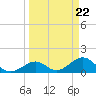 Tide chart for Hawk Channel, Channel 2 West side, Florida Bay, Florida on 2024/03/22