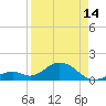Tide chart for Hawk Channel, Channel 2 West side, Florida Bay, Florida on 2024/04/14
