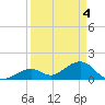 Tide chart for Hawk Channel, Channel 2 West side, Florida Bay, Florida on 2024/04/4