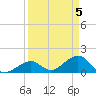 Tide chart for Hawk Channel, Channel 2 West side, Florida Bay, Florida on 2024/04/5