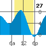 Tide chart for Charleston, Coos Bay, Oregon on 2021/01/27