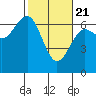 Tide chart for Charleston, Coos Bay, Oregon on 2021/02/21