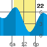 Tide chart for Charleston, Coos Bay, Oregon on 2021/02/22