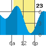Tide chart for Charleston, Coos Bay, Oregon on 2021/02/23