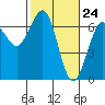 Tide chart for Charleston, Coos Bay, Oregon on 2021/02/24