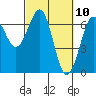Tide chart for Charleston, Coos Bay, Oregon on 2021/03/10