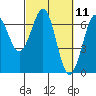 Tide chart for Charleston, Coos Bay, Oregon on 2021/03/11