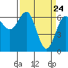 Tide chart for Charleston, Coos Bay, Oregon on 2021/03/24