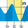 Tide chart for Charleston, Coos Bay, Oregon on 2021/03/25