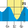 Tide chart for Charleston, Coos Bay, Oregon on 2021/04/21
