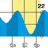 Tide chart for Charleston, Coos Bay, Oregon on 2021/04/22