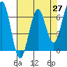 Tide chart for Charleston, Coos Bay, Oregon on 2021/04/27