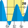 Tide chart for Charleston, Coos Bay, Oregon on 2021/04/28