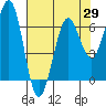 Tide chart for Charleston, Coos Bay, Oregon on 2021/04/29