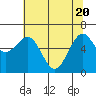 Tide chart for Charleston, Coos Bay, Oregon on 2021/05/20