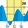 Tide chart for Charleston, Coos Bay, Oregon on 2021/05/28