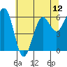 Tide chart for Charleston, Coos Bay, Oregon on 2021/06/12