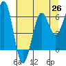 Tide chart for Charleston, Coos Bay, Oregon on 2021/06/26