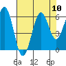 Tide chart for Charleston, Coos Bay, Oregon on 2021/08/10