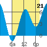 Tide chart for Charleston, Coos Bay, Oregon on 2021/08/21