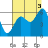Tide chart for Charleston, Coos Bay, Oregon on 2021/08/3