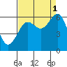 Tide chart for Charleston, Coos Bay, Oregon on 2021/09/1