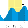 Tide chart for Charleston, Coos Bay, Oregon on 2021/10/1
