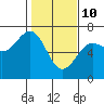 Tide chart for Charleston, Coos Bay, Oregon on 2022/02/10