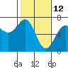 Tide chart for Charleston, Coos Bay, Oregon on 2022/02/12