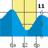 Tide chart for Charleston, Coos Bay, Oregon on 2022/03/11