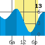 Tide chart for Charleston, Coos Bay, Oregon on 2022/03/13