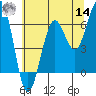 Tide chart for Charleston, Coos Bay, Oregon on 2022/06/14