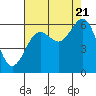 Tide chart for Charleston, Coos Bay, Oregon on 2022/08/21