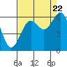Tide chart for Charleston, Coos Bay, Oregon on 2022/08/22