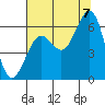 Tide chart for Charleston, Coos Bay, Oregon on 2022/08/7