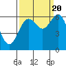 Tide chart for Charleston, Coos Bay, Oregon on 2022/09/20