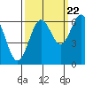 Tide chart for Charleston, Coos Bay, Oregon on 2022/09/22