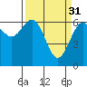 Tide chart for Charleston, Coos Bay, Oregon on 2023/03/31