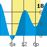 Tide chart for Charleston, Coos Bay, Oregon on 2023/05/18