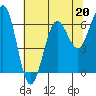 Tide chart for Charleston, Coos Bay, Oregon on 2023/05/20