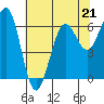 Tide chart for Charleston, Coos Bay, Oregon on 2023/05/21