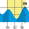Tide chart for Charleston, Coos Bay, Oregon on 2023/05/28