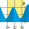 Tide chart for Charleston, Coos Bay, Oregon on 2023/05/2