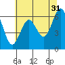 Tide chart for Charleston, Coos Bay, Oregon on 2023/05/31