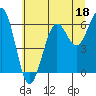 Tide chart for Charleston, Coos Bay, Oregon on 2023/06/18