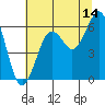 Tide chart for Charleston, Coos Bay, Oregon on 2023/07/14