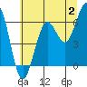 Tide chart for Charleston, Coos Bay, Oregon on 2023/07/2