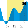 Tide chart for Charleston, Coos Bay, Oregon on 2023/07/30